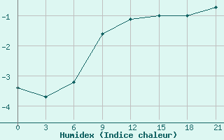 Courbe de l'humidex pour Dalatangi