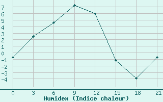 Courbe de l'humidex pour Kansk