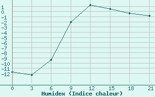 Courbe de l'humidex pour Naro-Fominsk