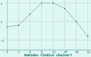 Courbe de l'humidex pour Segeza