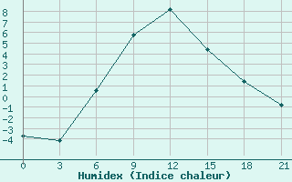 Courbe de l'humidex pour Novyj Ushtogan