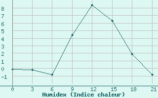 Courbe de l'humidex pour Svitlovods'K