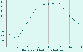 Courbe de l'humidex pour Orel