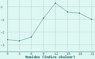 Courbe de l'humidex pour Moseyevo