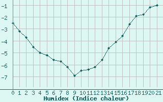 Courbe de l'humidex pour Arviat Climate