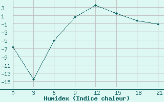 Courbe de l'humidex pour Vologda