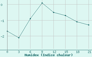 Courbe de l'humidex pour Pjalica