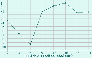 Courbe de l'humidex pour Kalevala