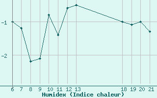 Courbe de l'humidex pour Zavizan