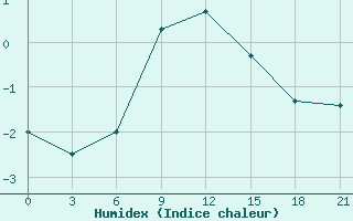 Courbe de l'humidex pour Kamensk-Sahtinskij