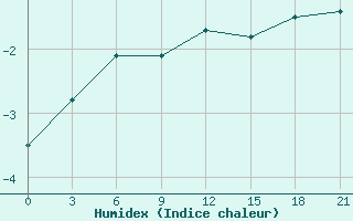 Courbe de l'humidex pour Prokhladnaya