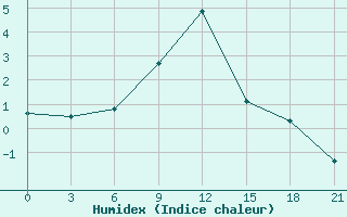 Courbe de l'humidex pour Malye Derbety