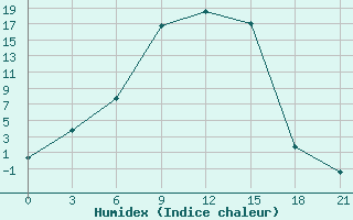 Courbe de l'humidex pour Jaksa