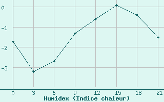 Courbe de l'humidex pour Novaja Ladoga