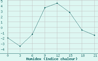 Courbe de l'humidex pour Rjazan