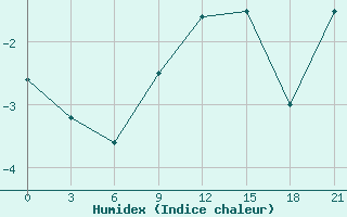 Courbe de l'humidex pour Millerovo