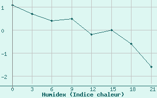 Courbe de l'humidex pour Dzhangala