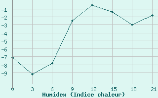 Courbe de l'humidex pour Novgorod