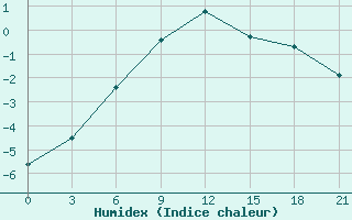 Courbe de l'humidex pour Novaja Ladoga