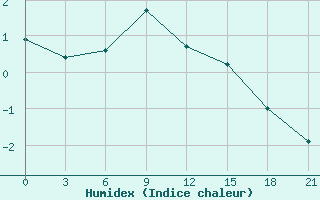 Courbe de l'humidex pour Nikel