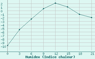 Courbe de l'humidex pour Oktjabr'Skoe