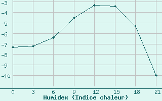 Courbe de l'humidex pour Pudoz