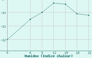 Courbe de l'humidex pour Kanevka