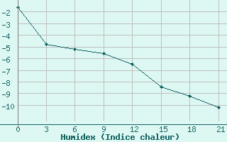 Courbe de l'humidex pour Teriberka