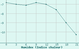 Courbe de l'humidex pour Abramovskij Majak