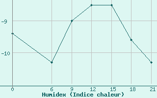 Courbe de l'humidex pour Pjalica