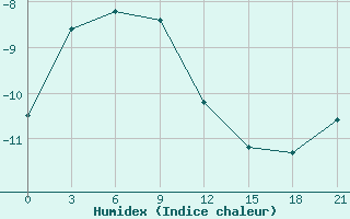 Courbe de l'humidex pour Pinega