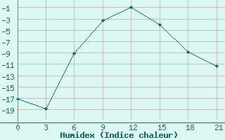 Courbe de l'humidex pour Rjazsk