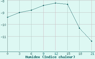 Courbe de l'humidex pour Kanin Nos