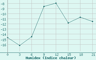 Courbe de l'humidex pour Balasov