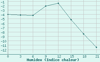 Courbe de l'humidex pour El'Ton