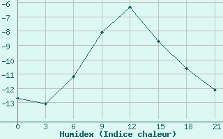 Courbe de l'humidex pour Bogucar