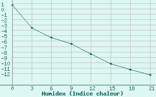 Courbe de l'humidex pour Nizhnyaya Pesha