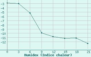 Courbe de l'humidex pour Saran-Paul