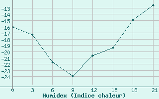 Courbe de l'humidex pour Moncegorsk