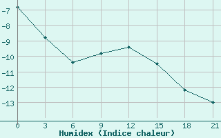 Courbe de l'humidex pour Sojna