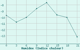 Courbe de l'humidex pour Buguruslan