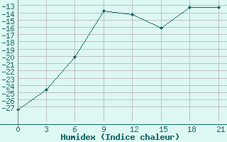 Courbe de l'humidex pour Chany