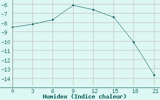 Courbe de l'humidex pour Lovozero