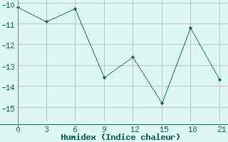 Courbe de l'humidex pour Kovda