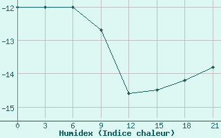 Courbe de l'humidex pour Tumani