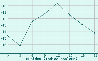 Courbe de l'humidex pour Rtiscevo