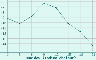 Courbe de l'humidex pour Ozinki