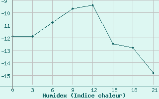 Courbe de l'humidex pour Sarapul