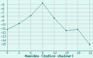 Courbe de l'humidex pour Isim