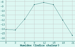 Courbe de l'humidex pour Mezen